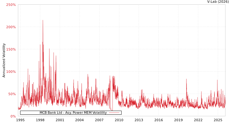 graph of MCB Bank Ltd APMEM