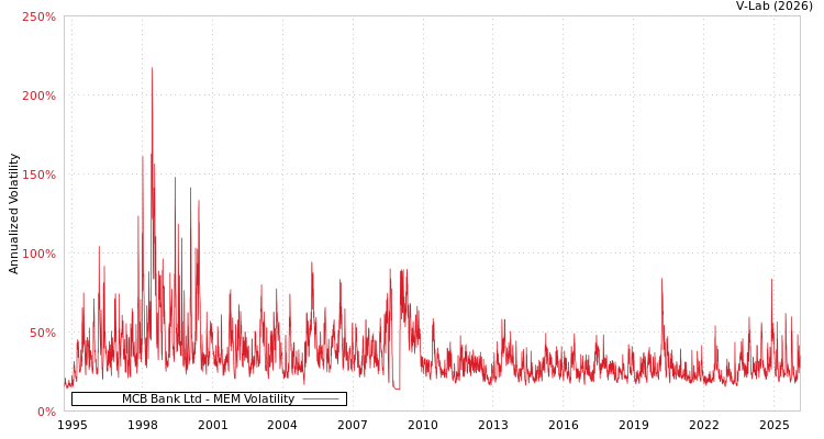 graph of MCB Bank Ltd MEM
