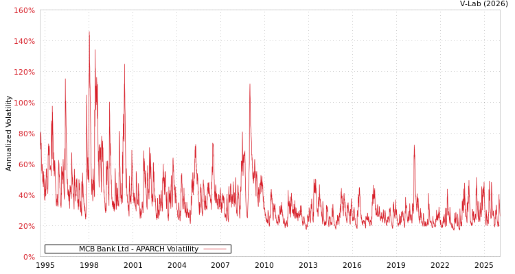 graph of MCB Bank Ltd APARCH