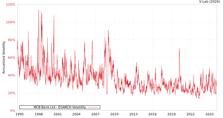 graph of MCB Bank Ltd EGARCH