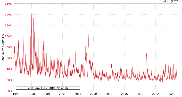 graph of MCB Bank Ltd GARCH
