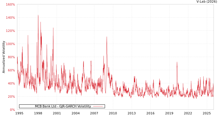 graph of MCB Bank Ltd GJR-GARCH