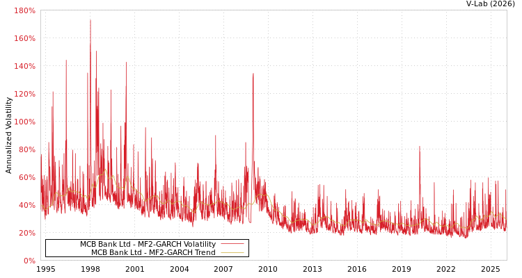 graph of MCB Bank Ltd MF2-GARCH
