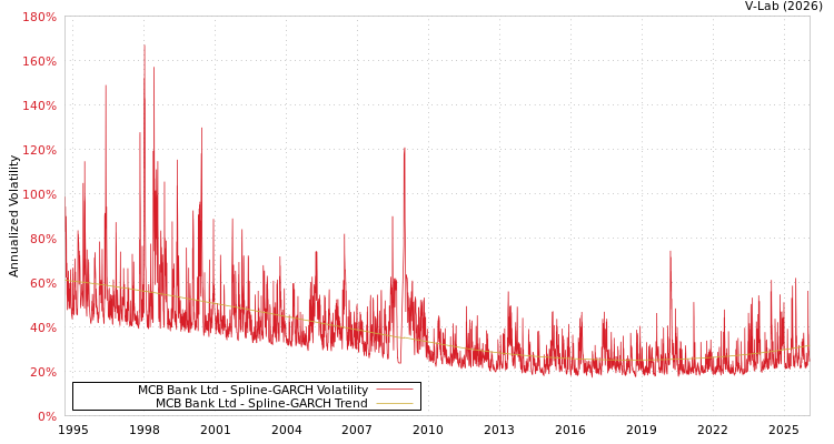 graph of MCB Bank Ltd SGARCH