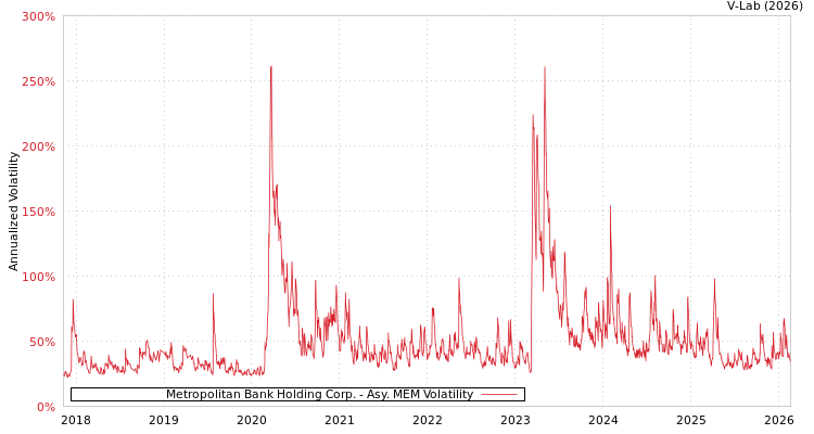 graph of Metropolitan Bank Holding Corp. AMEM