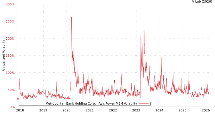 graph of Metropolitan Bank Holding Corp. APMEM