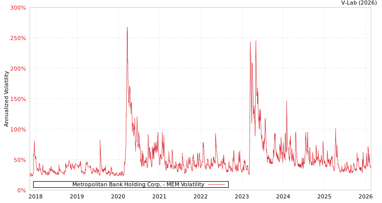 graph of Metropolitan Bank Holding Corp. MEM