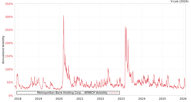 graph of Metropolitan Bank Holding Corp. APARCH