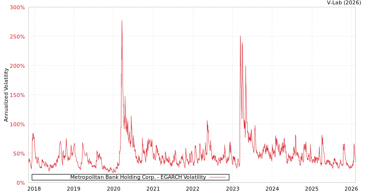 graph of Metropolitan Bank Holding Corp. EGARCH