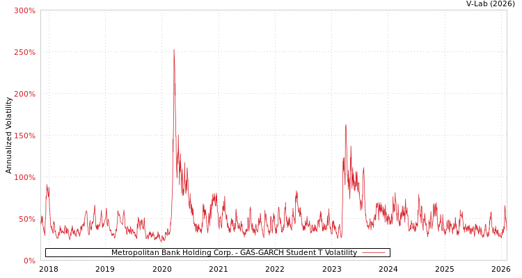 graph of Metropolitan Bank Holding Corp. GAS-GARCH-T
