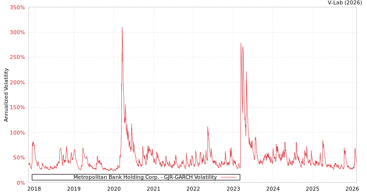 graph of Metropolitan Bank Holding Corp. GJR-GARCH