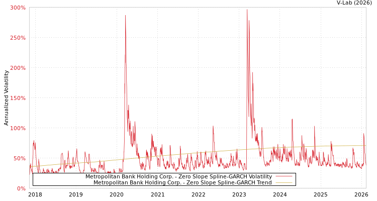graph of Metropolitan Bank Holding Corp. S0GARCH