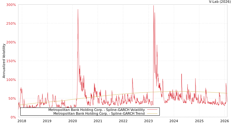 graph of Metropolitan Bank Holding Corp. SGARCH