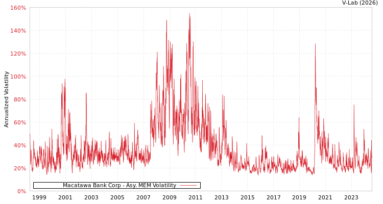 graph of Macatawa Bank Corp AMEM
