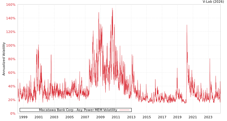 graph of Macatawa Bank Corp APMEM