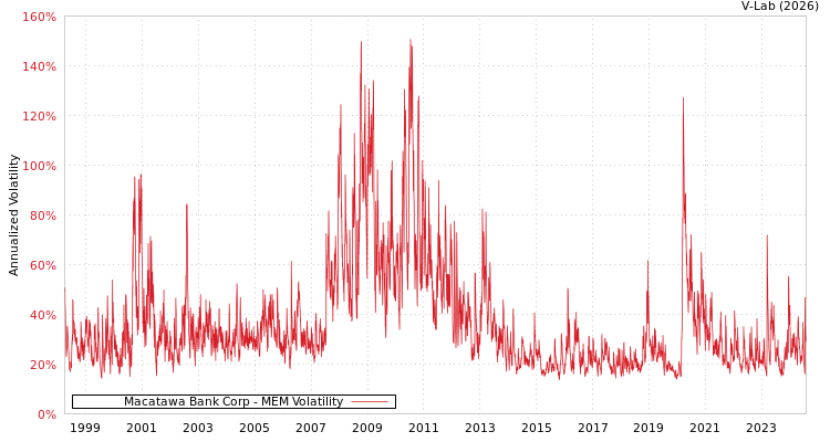 graph of Macatawa Bank Corp MEM