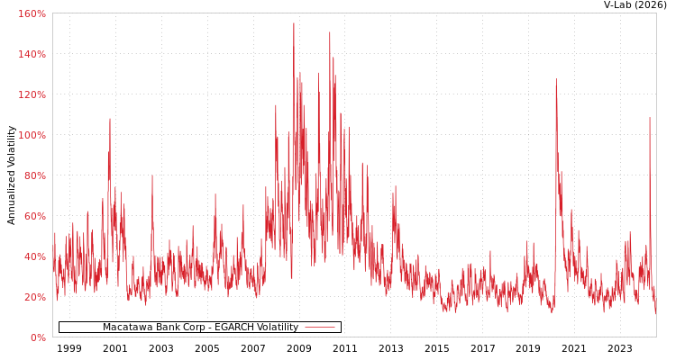 graph of Macatawa Bank Corp EGARCH