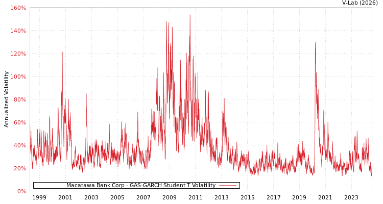 graph of Macatawa Bank Corp GAS-GARCH-T