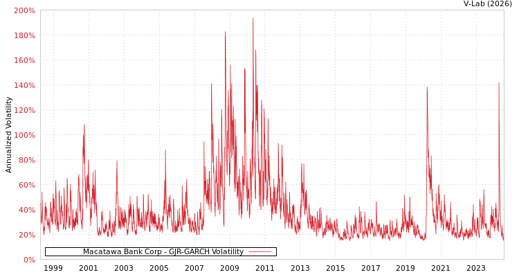 graph of Macatawa Bank Corp GJR-GARCH