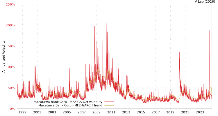 graph of Macatawa Bank Corp MF2-GARCH