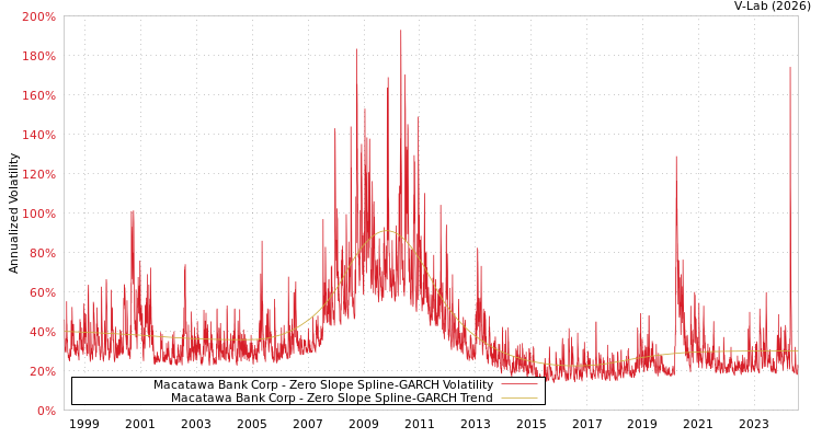 graph of Macatawa Bank Corp S0GARCH