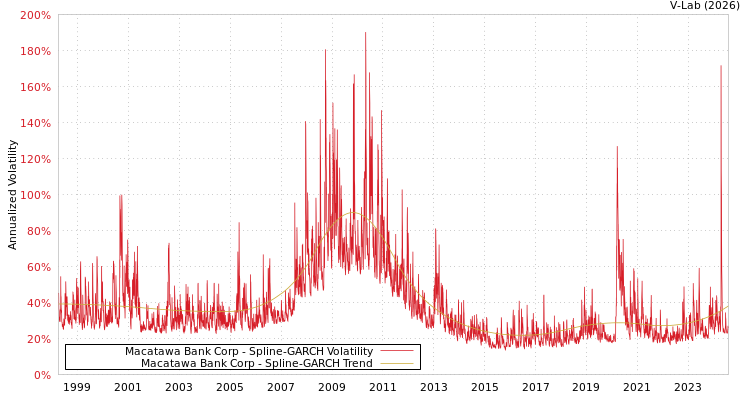 graph of Macatawa Bank Corp SGARCH