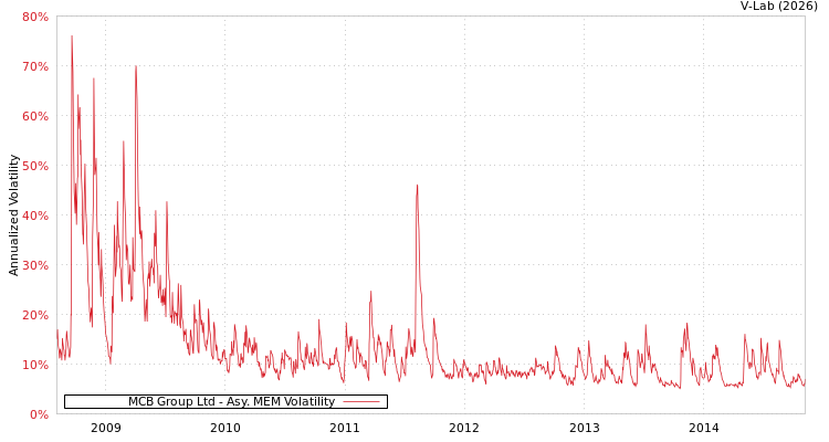 graph of MCB Group Ltd AMEM