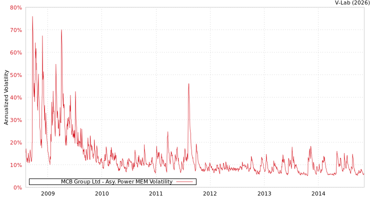 graph of MCB Group Ltd APMEM