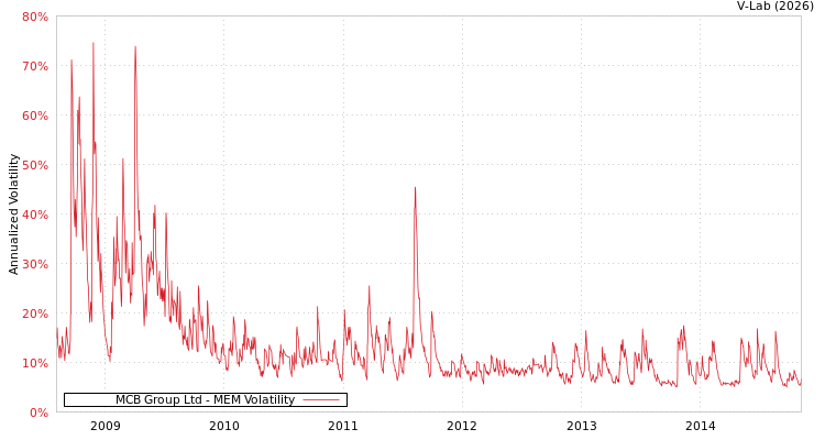 graph of MCB Group Ltd MEM