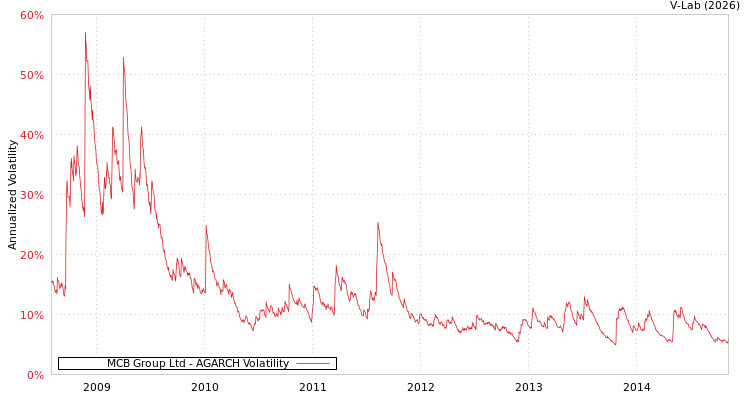 graph of MCB Group Ltd AGARCH