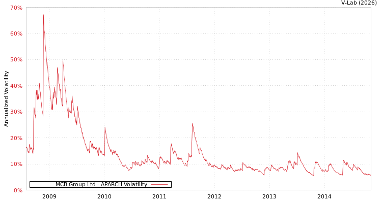 graph of MCB Group Ltd APARCH