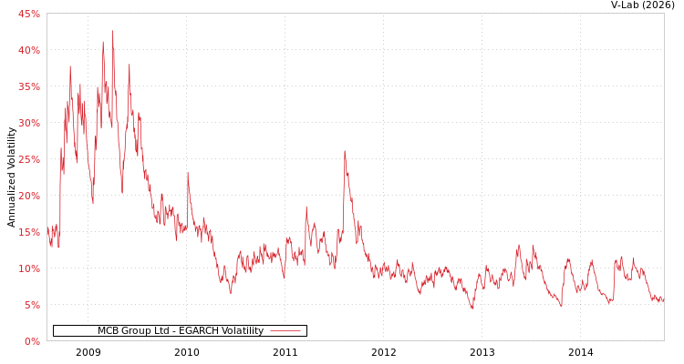 graph of MCB Group Ltd EGARCH