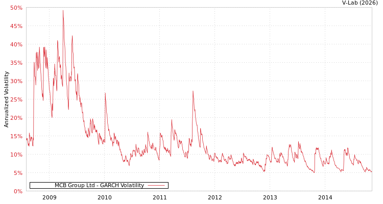 graph of MCB Group Ltd GARCH