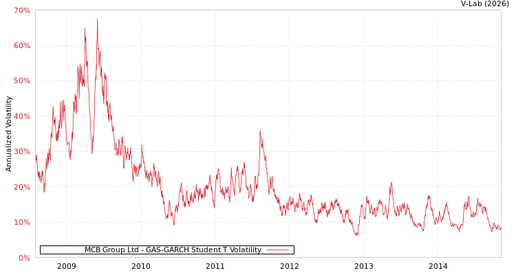 graph of MCB Group Ltd GAS-GARCH-T