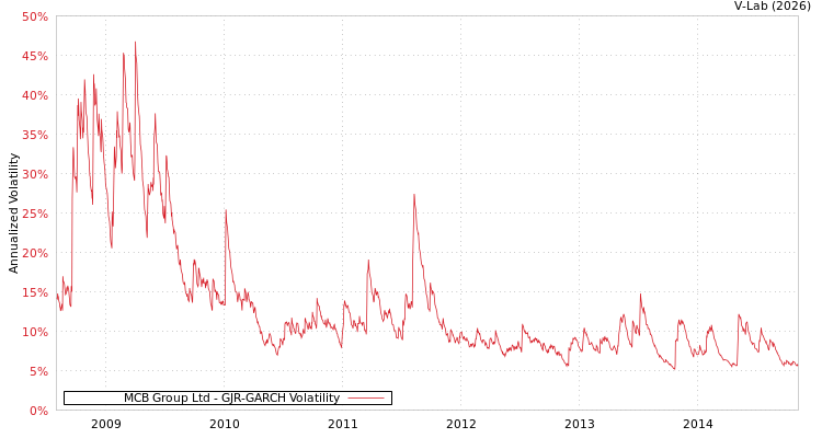graph of MCB Group Ltd GJR-GARCH