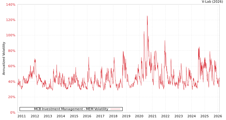 graph of MCB Investment Management MEM