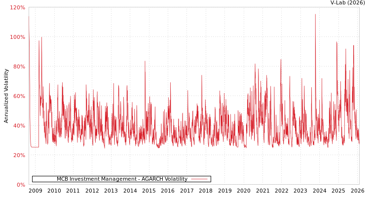 graph of MCB Investment Management AGARCH