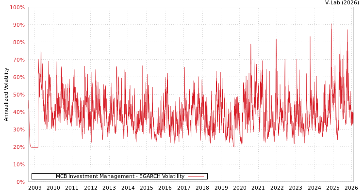 graph of MCB Investment Management EGARCH