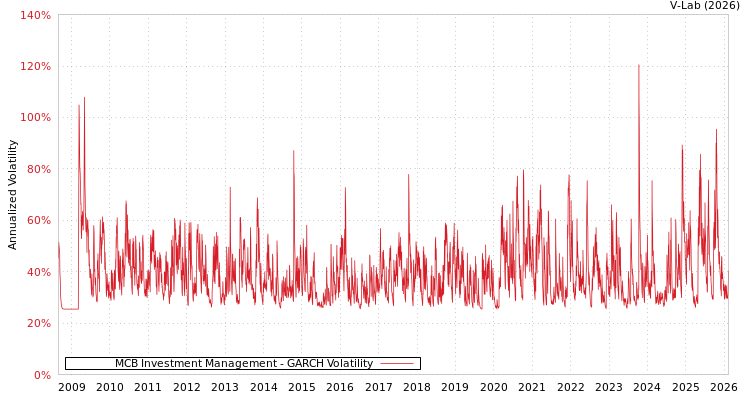 graph of MCB Investment Management GARCH