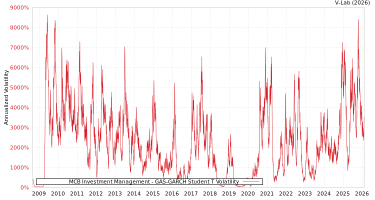 graph of MCB Investment Management GAS-GARCH-T