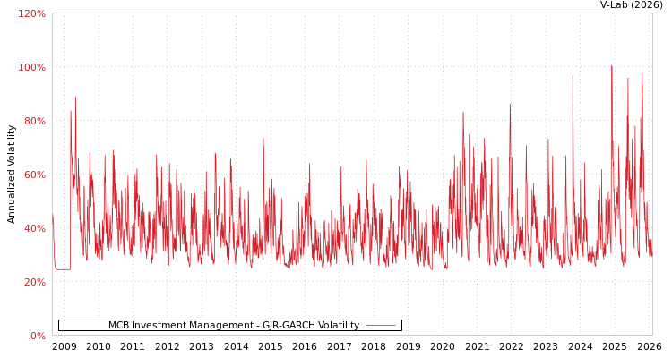 graph of MCB Investment Management GJR-GARCH