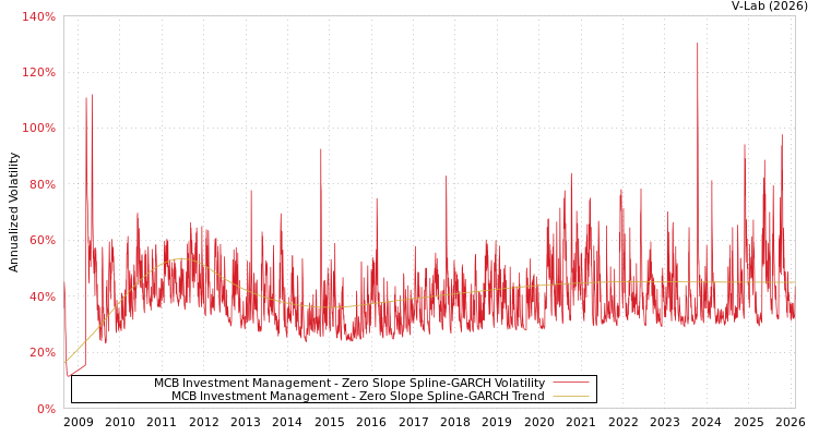 graph of MCB Investment Management S0GARCH