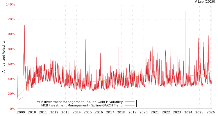 graph of MCB Investment Management SGARCH