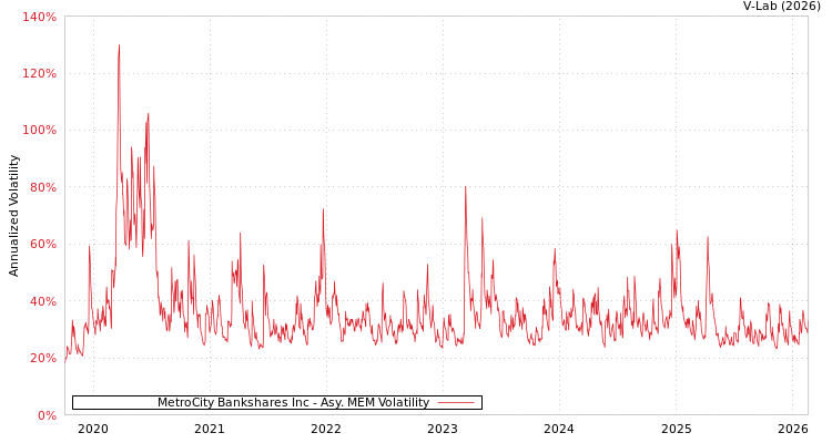 graph of MetroCity Bankshares Inc AMEM
