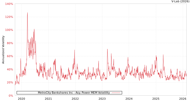 graph of MetroCity Bankshares Inc APMEM