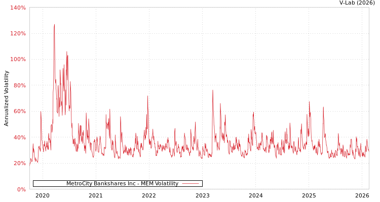 graph of MetroCity Bankshares Inc MEM