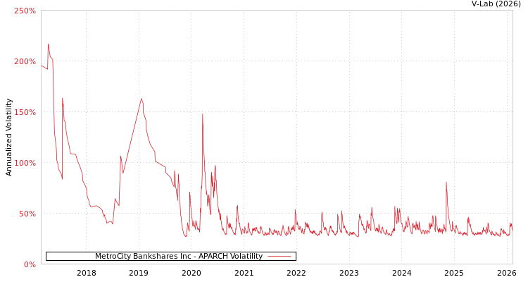 graph of MetroCity Bankshares Inc APARCH