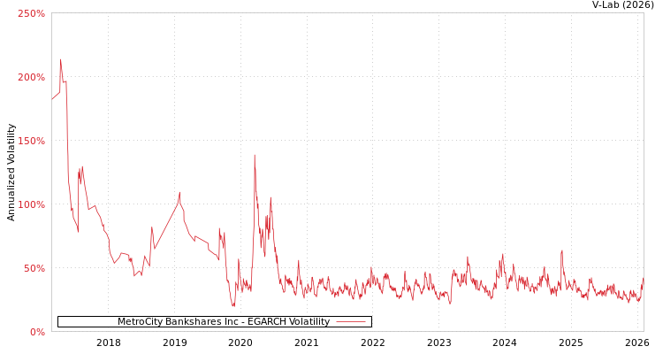 graph of MetroCity Bankshares Inc EGARCH