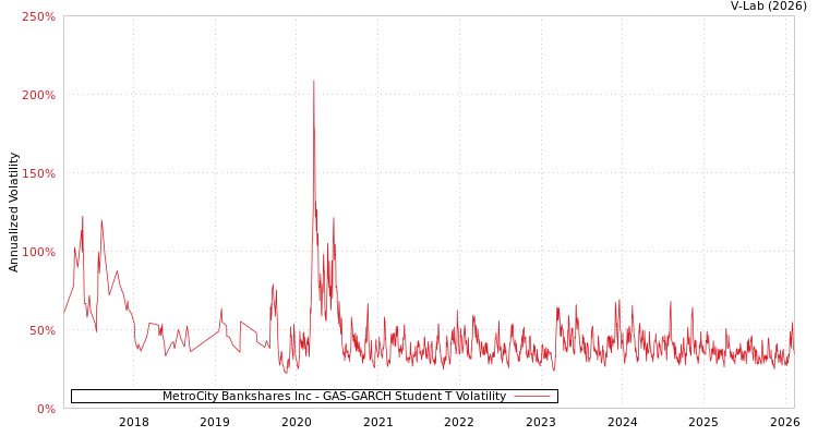 graph of MetroCity Bankshares Inc GAS-GARCH-T