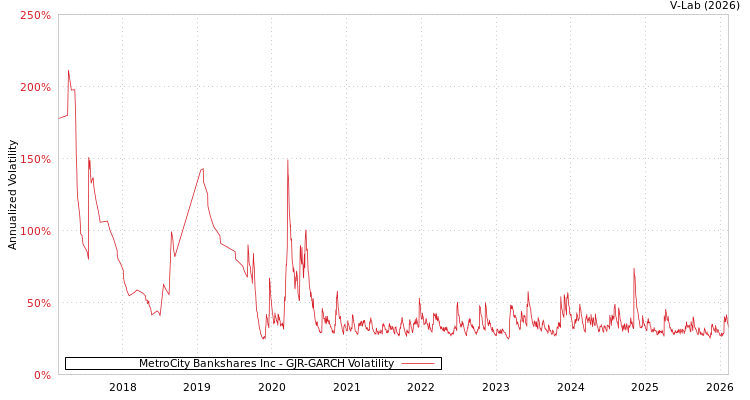 graph of MetroCity Bankshares Inc GJR-GARCH